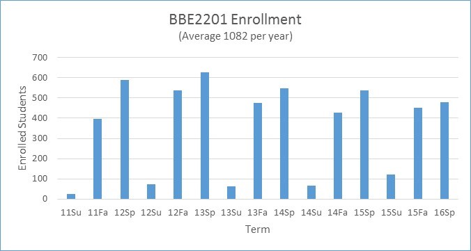 Enrollment Graph